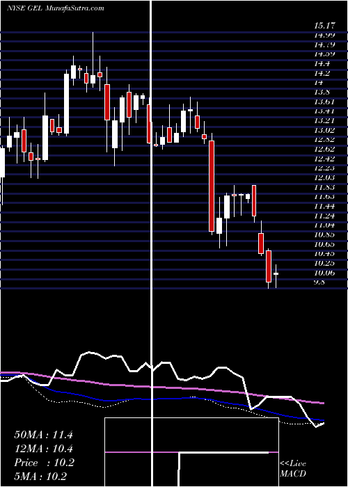  weekly chart GenesisEnergy