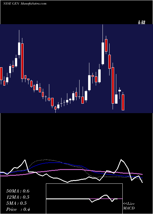  weekly chart GenesisHealthcare