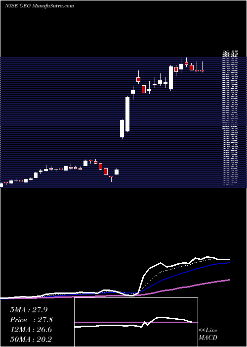  Daily chart GeoGroup