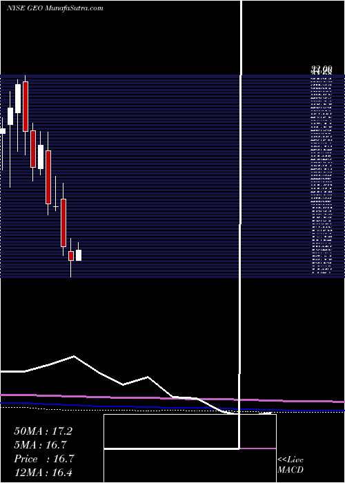  monthly chart GeoGroup