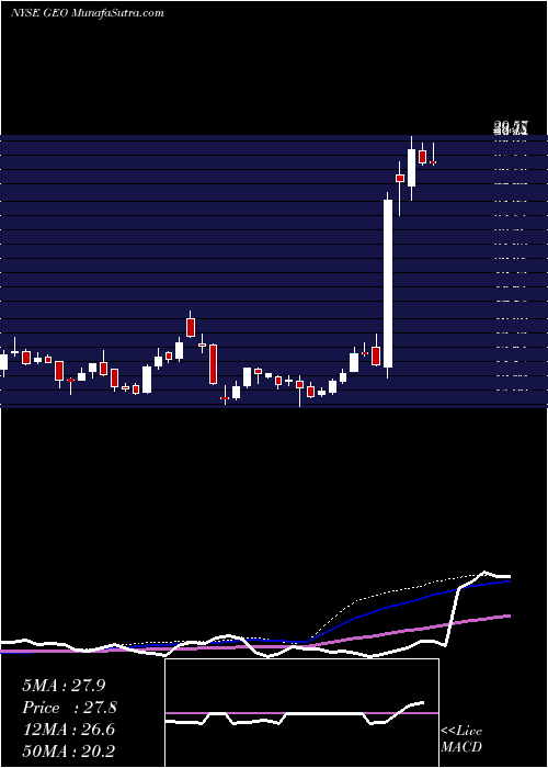  weekly chart GeoGroup