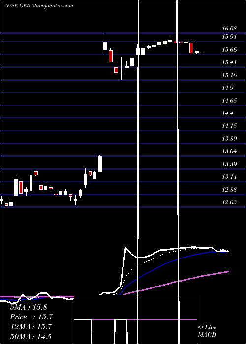  Daily chart GoldmanSachs