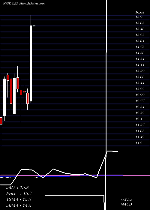  monthly chart GoldmanSachs
