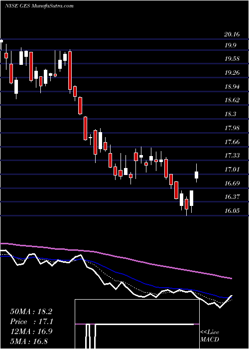  Daily chart GuessInc