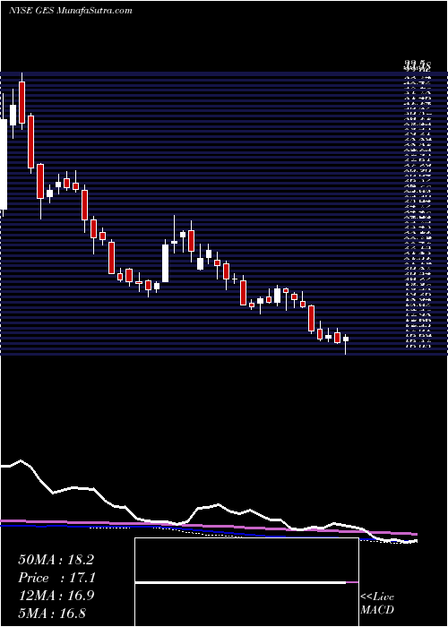  weekly chart GuessInc