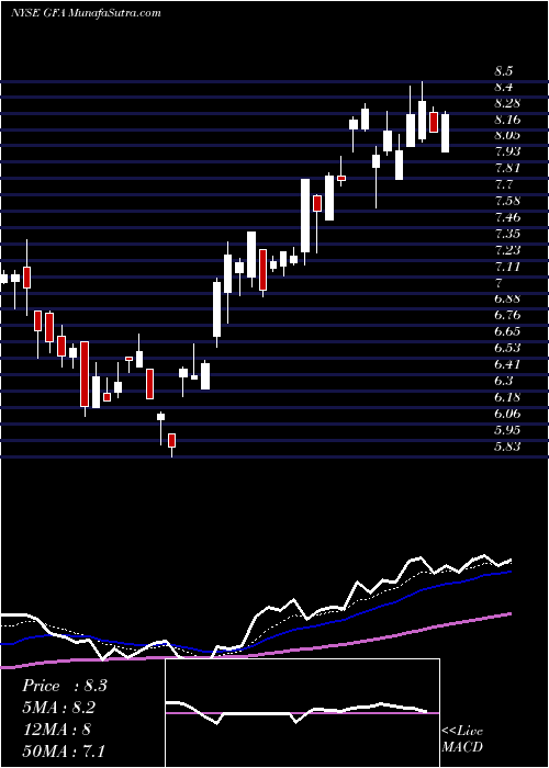  Daily chart GafisaSa