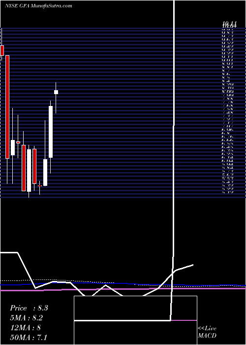  monthly chart GafisaSa