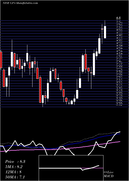  weekly chart GafisaSa