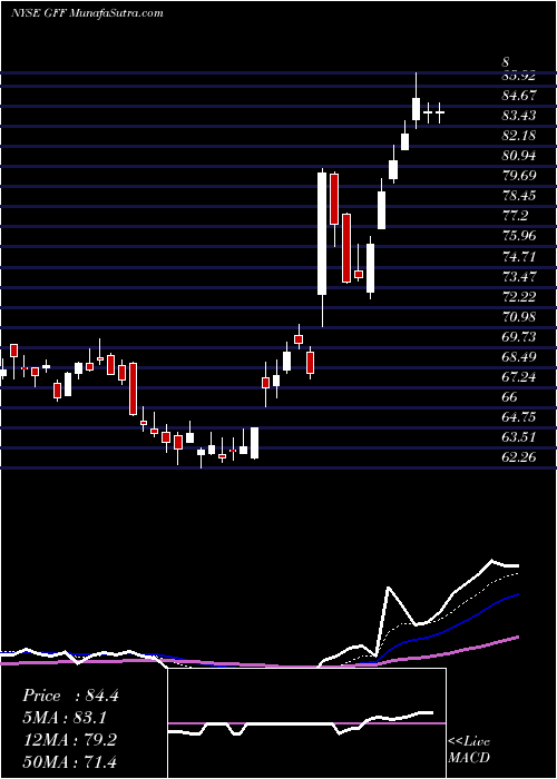  Daily chart Griffon Corporation