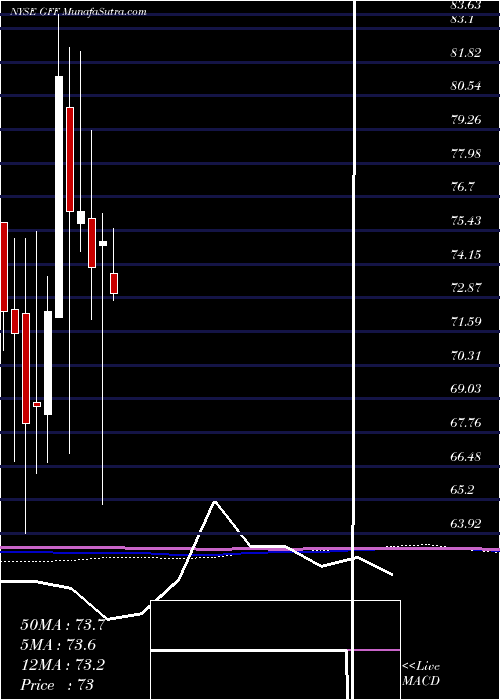  monthly chart GriffonCorporation