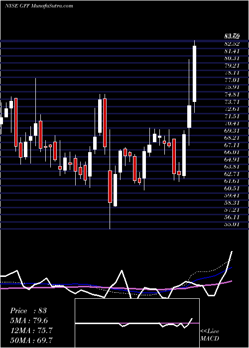  weekly chart GriffonCorporation