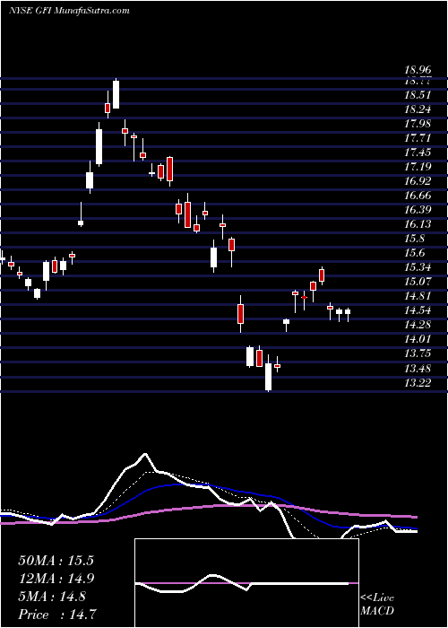  Daily chart Gold Fields Limited