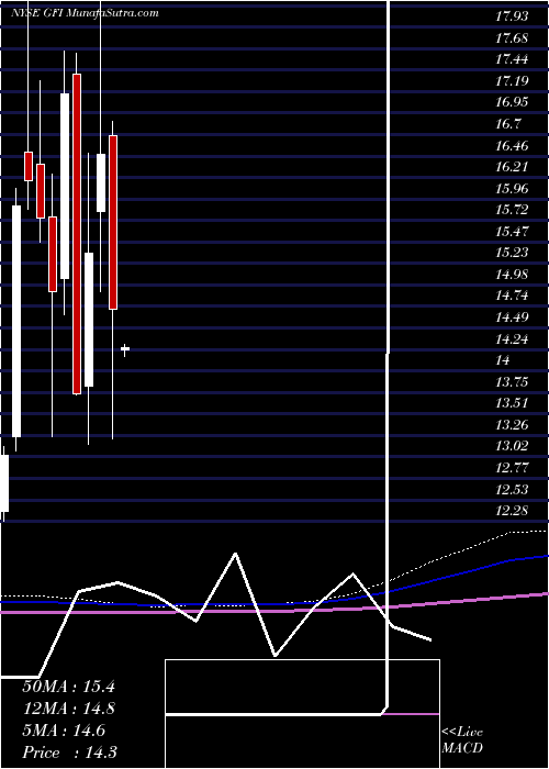  monthly chart GoldFields