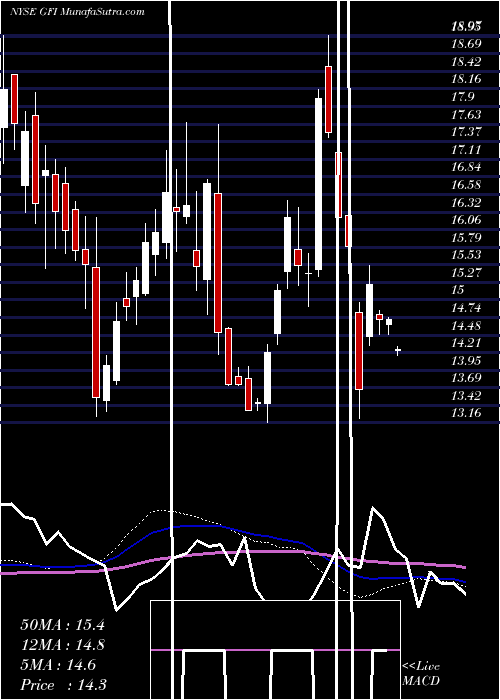  weekly chart GoldFields