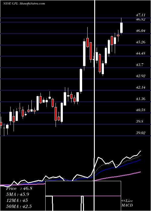  Daily chart GflEnvironmental