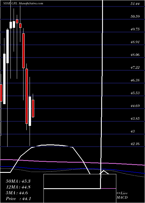  monthly chart GflEnvironmental