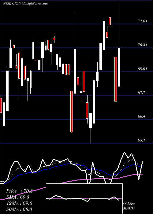  Daily chart Gfl Environmental Inc Tangible Equity Units