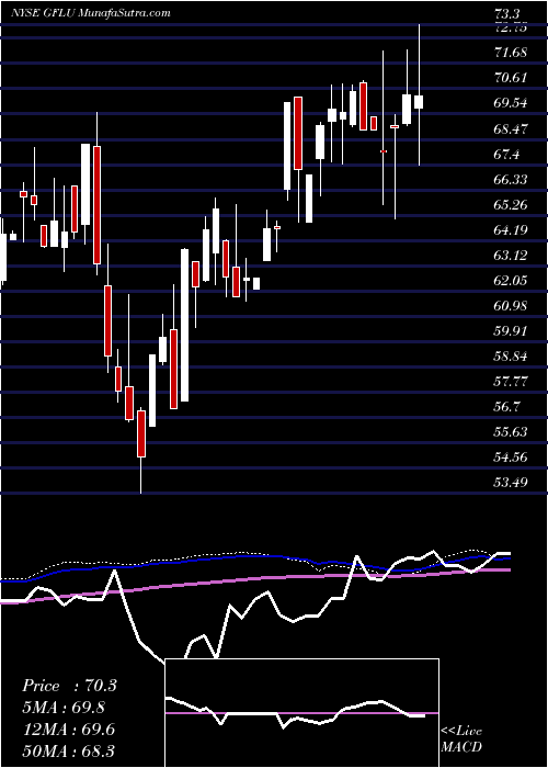  weekly chart GflEnvironmental