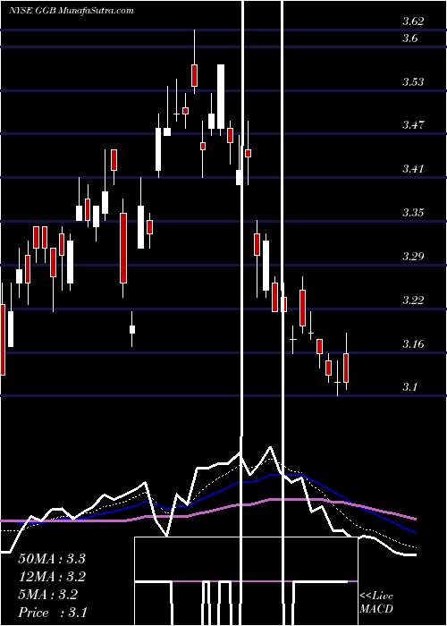  Daily chart GerdauS