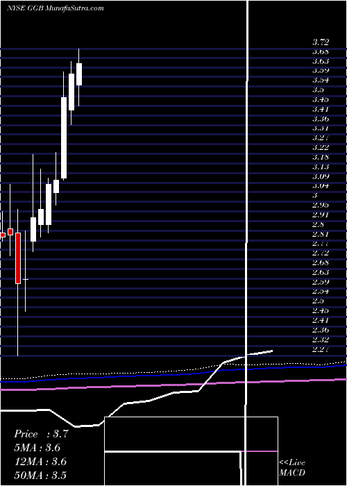  monthly chart GerdauS