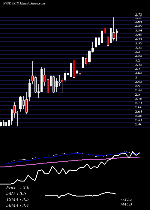  weekly chart GerdauS