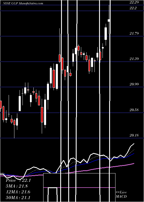  Daily chart GeneralGrowth