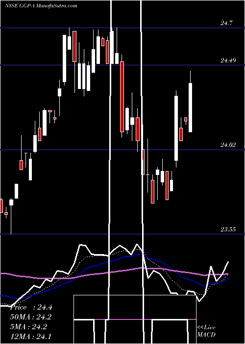  Daily chart General Growth Properties Inc