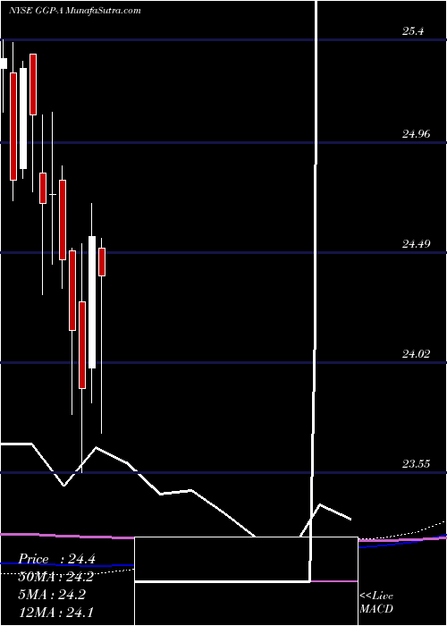  monthly chart GeneralGrowth