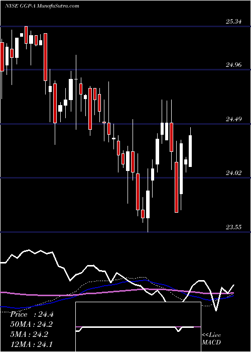 weekly chart GeneralGrowth