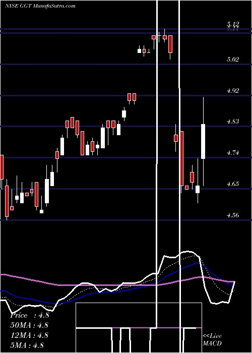  Daily chart GabelliMulti