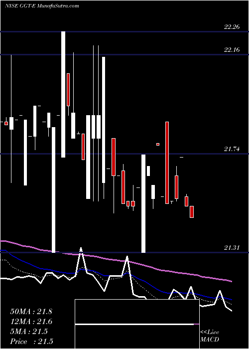  Daily chart GabelliMultimedia