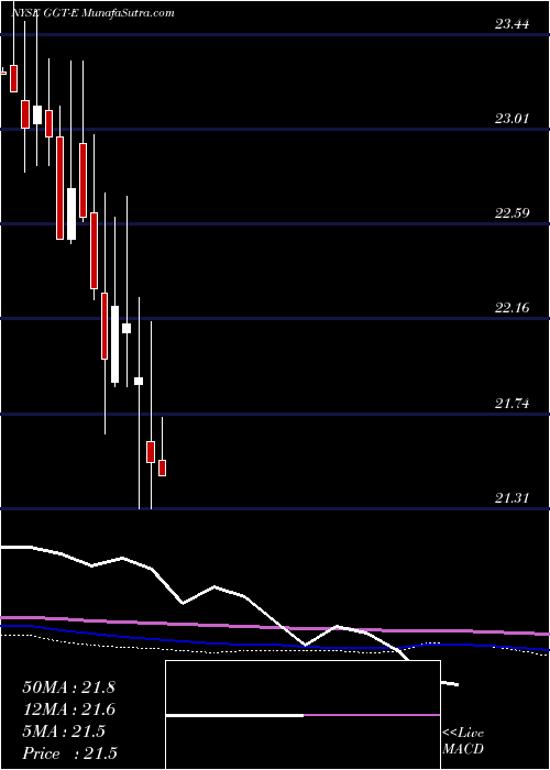  monthly chart GabelliMultimedia
