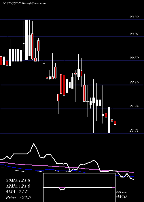  weekly chart GabelliMultimedia