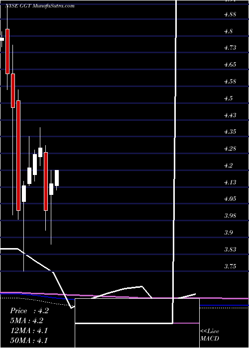  monthly chart GabelliMulti