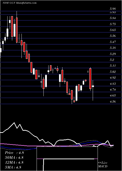  weekly chart GabelliMulti