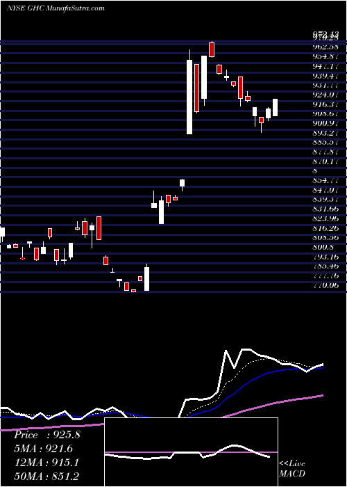  Daily chart GrahamHoldings