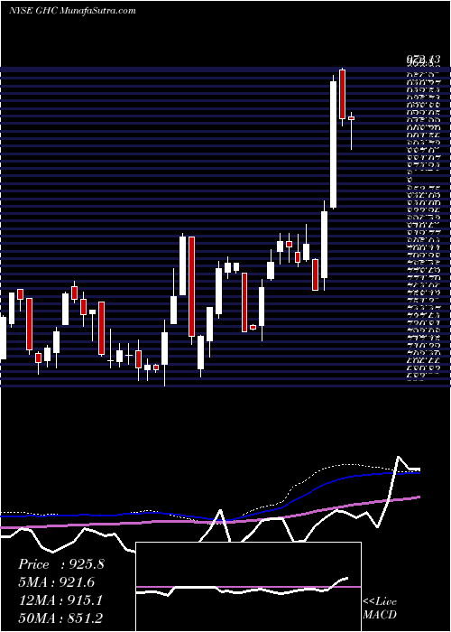  weekly chart GrahamHoldings