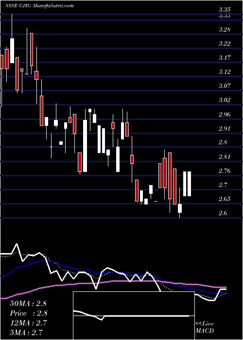  Daily chart GreentreeHospitality