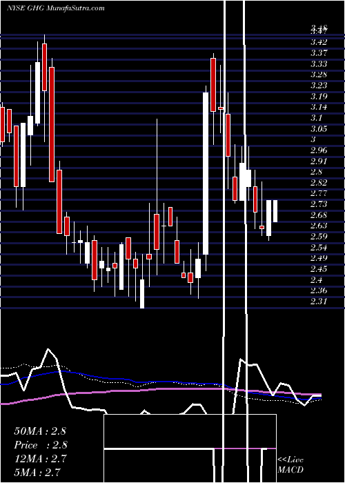  weekly chart GreentreeHospitality