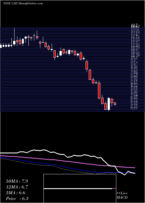  weekly chart GlobalHigh