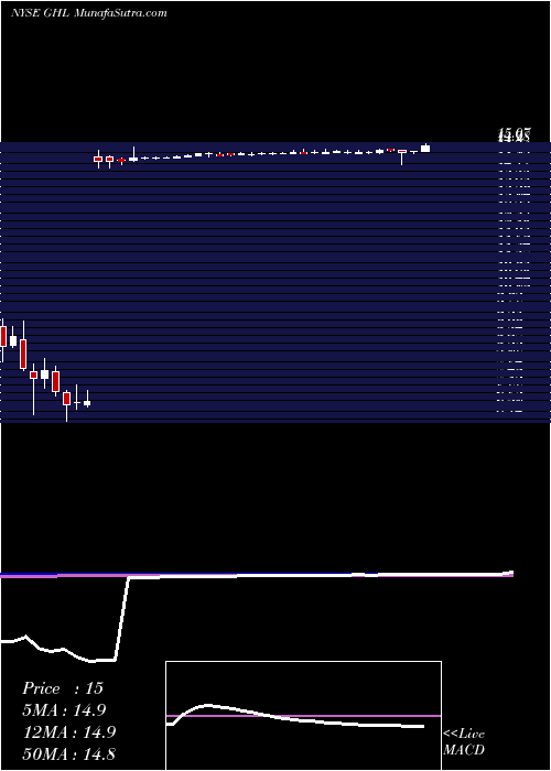  weekly chart GreenhillCo