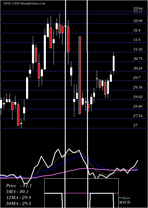  Daily chart GrahamCorporation