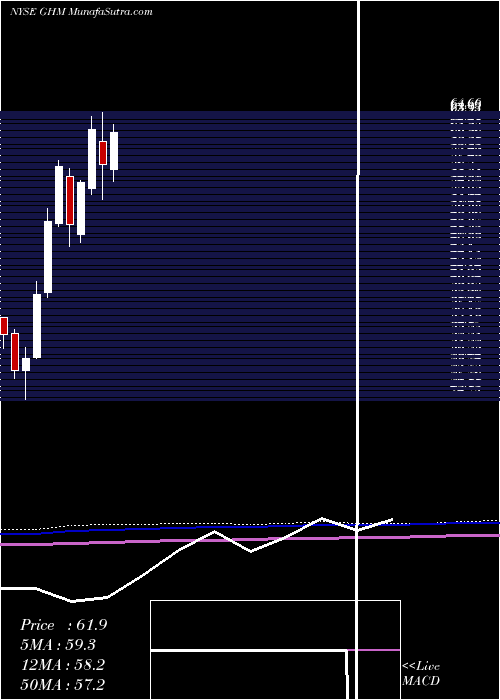  monthly chart GrahamCorporation