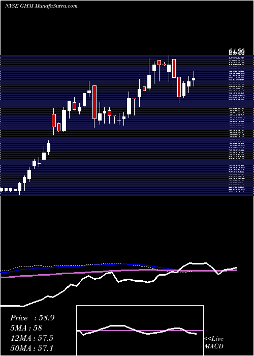  weekly chart GrahamCorporation
