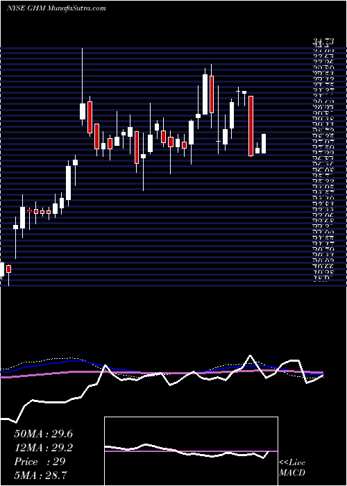  weekly chart GrahamCorporation