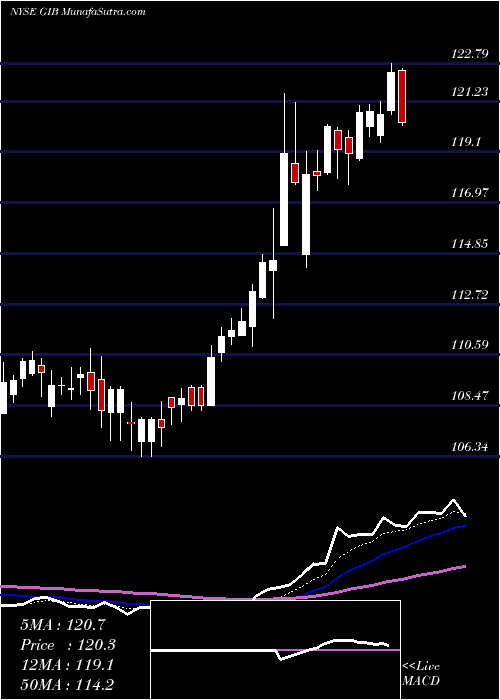  Daily chart CgiInc