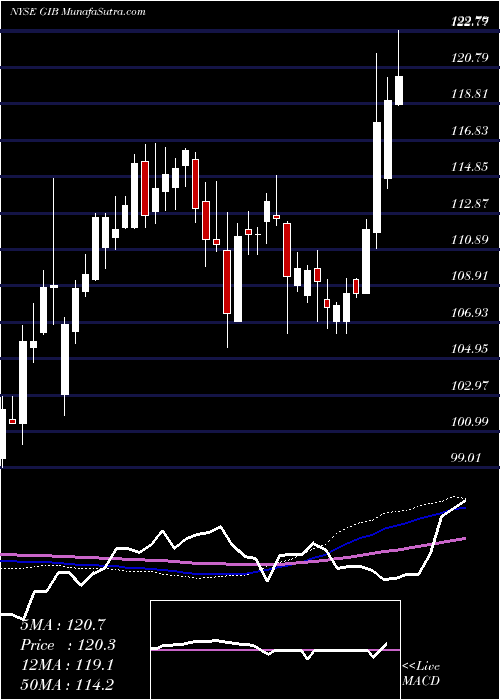  weekly chart CgiInc