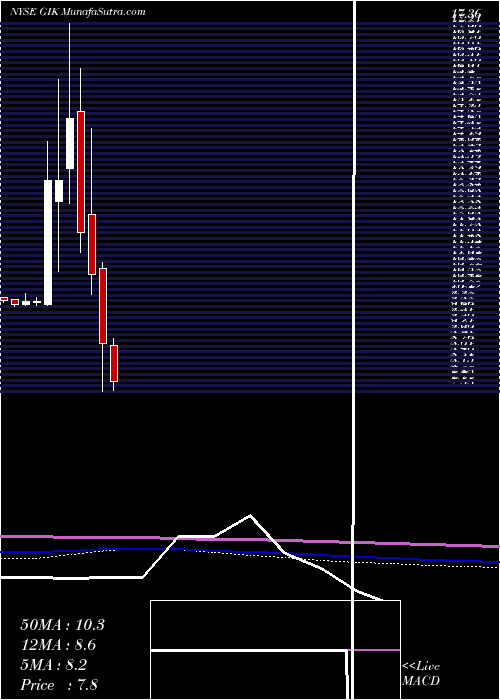  monthly chart Gigcapital3Inc
