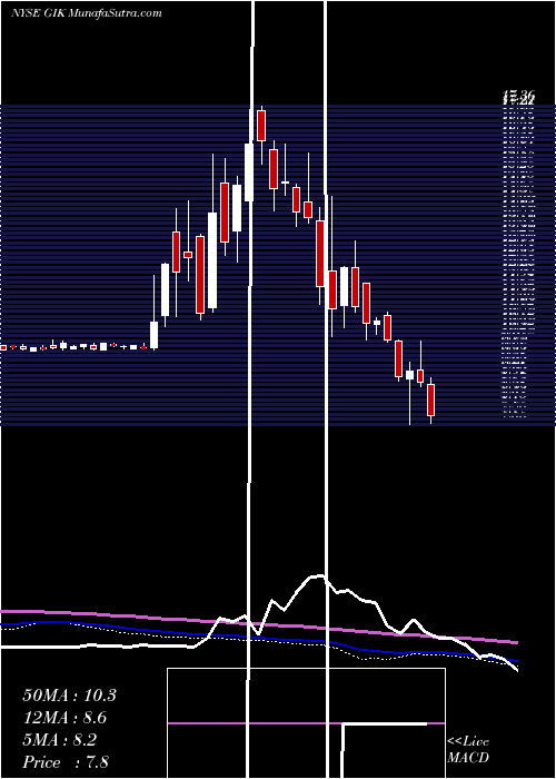  weekly chart Gigcapital3Inc