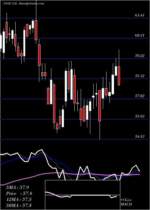  Daily chart Gildan Activewear, Inc.